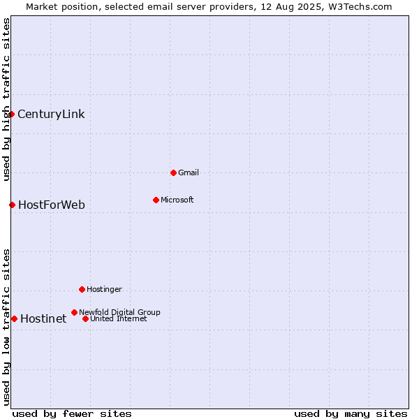 Market position of Hostinet vs. HostForWeb vs. CenturyLink