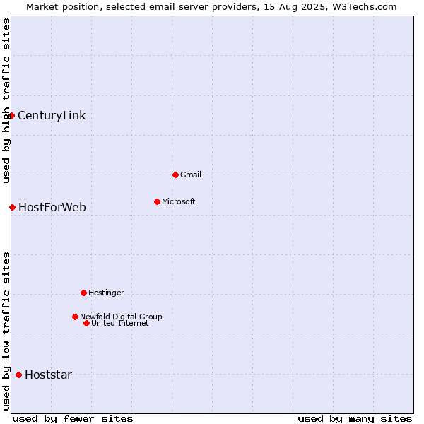 Market position of Hoststar vs. HostForWeb vs. CenturyLink