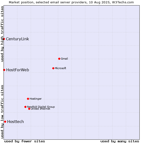 Market position of Hosttech vs. HostForWeb vs. CenturyLink