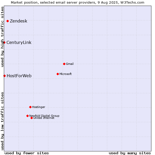 Market position of Zendesk vs. HostForWeb vs. CenturyLink