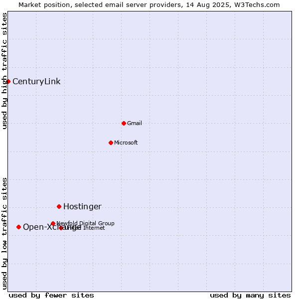 Market position of Hostinger vs. Open-Xchange vs. CenturyLink