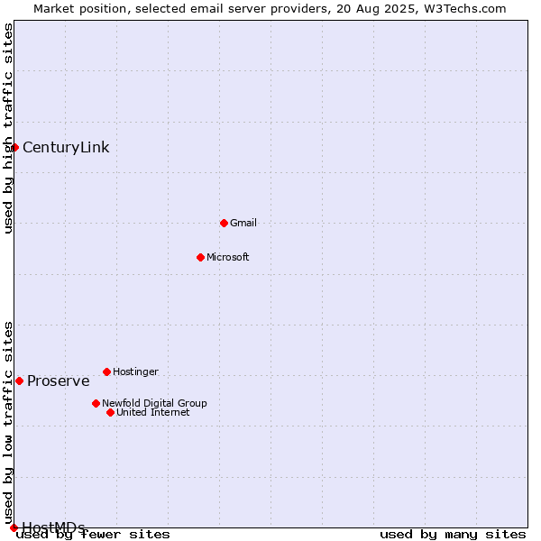 Market position of Proserve vs. CenturyLink vs. HostMDs