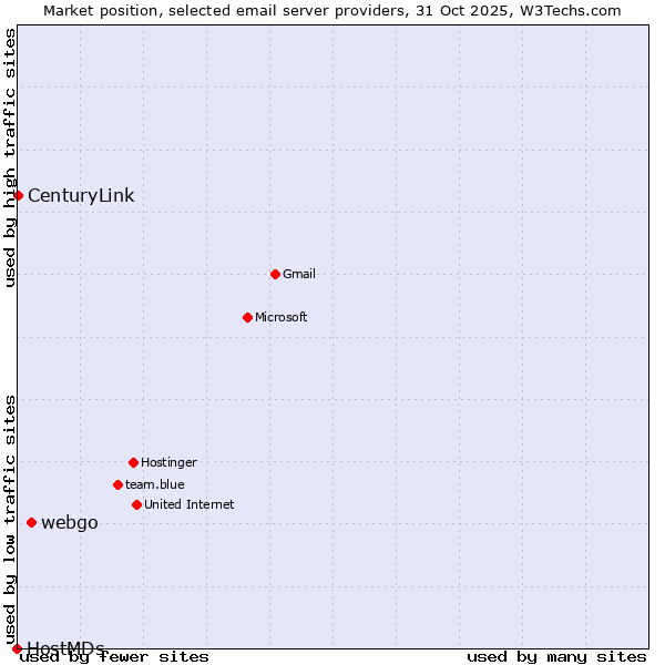 Market position of webgo vs. CenturyLink vs. HostMDs