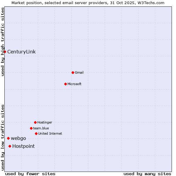 Market position of Hostpoint vs. webgo vs. CenturyLink
