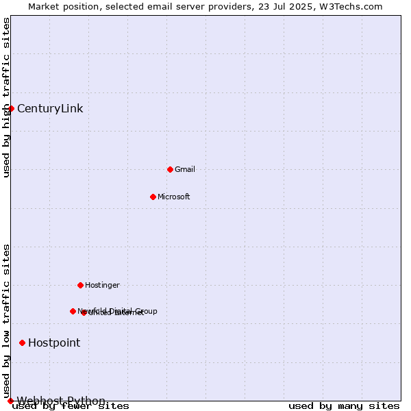 Market position of Hostpoint vs. CenturyLink vs. Webhost Python
