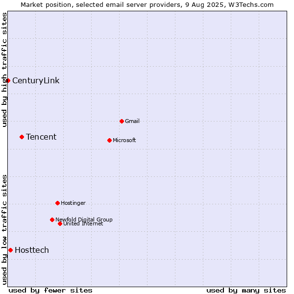 Market position of Tencent vs. Hosttech vs. CenturyLink