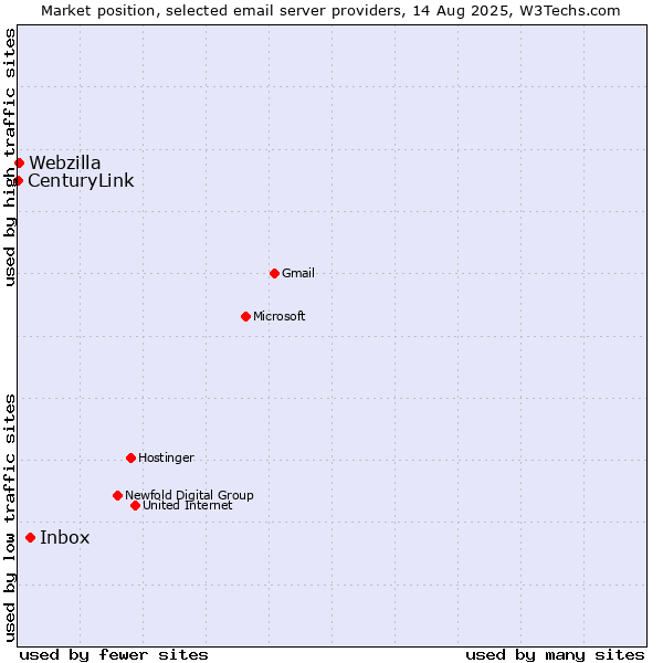 Market position of Inbox vs. Webzilla vs. CenturyLink