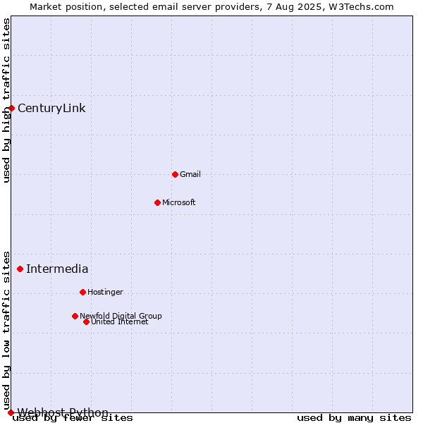 Market position of Intermedia vs. CenturyLink vs. Webhost Python