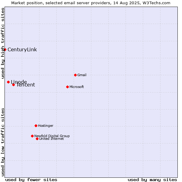 Market position of Tencent vs. Linode vs. CenturyLink