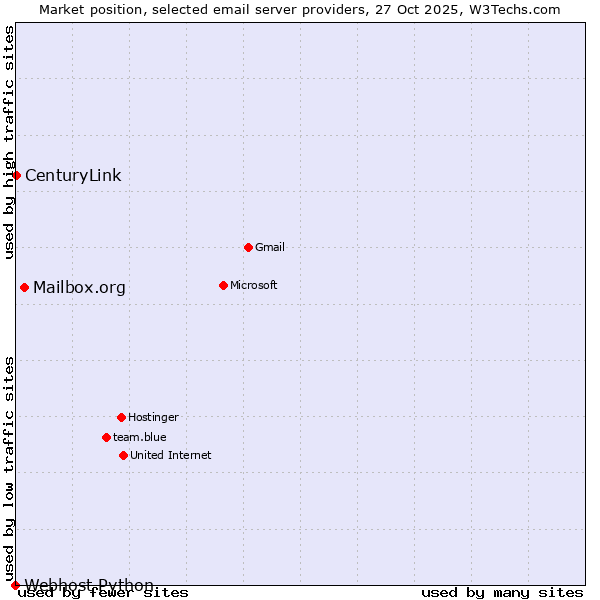 Market position of Mailbox.org vs. CenturyLink vs. Webhost Python