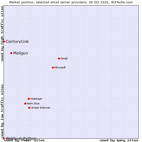 Market position of Mailgun vs. CenturyLink vs. Webhost Python