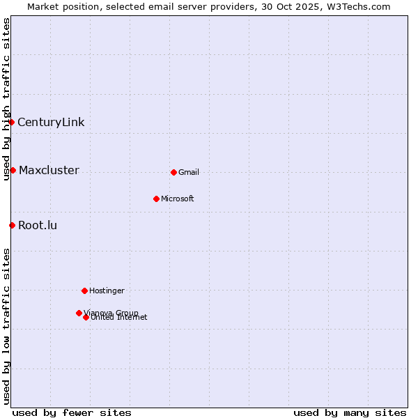 Market position of Maxcluster vs. Root.lu vs. CenturyLink