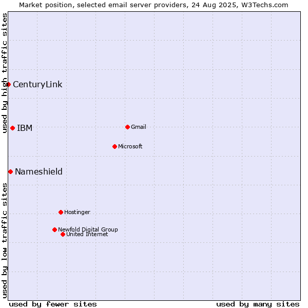 Market position of IBM vs. Nameshield vs. CenturyLink