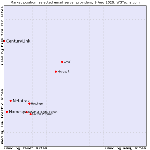 Market position of Netafraz vs. Namespace vs. CenturyLink