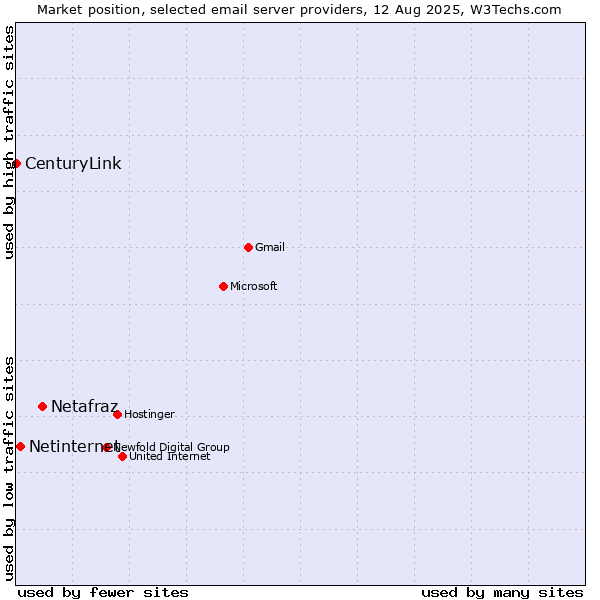 Market position of Netafraz vs. Netinternet vs. CenturyLink