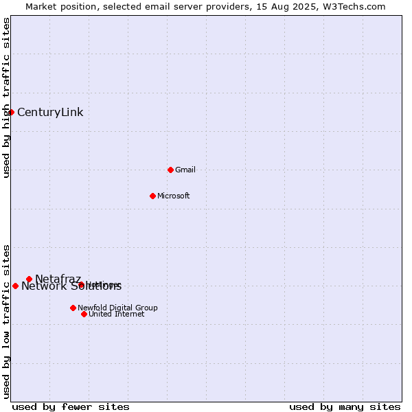Market position of Netafraz vs. Network Solutions vs. CenturyLink