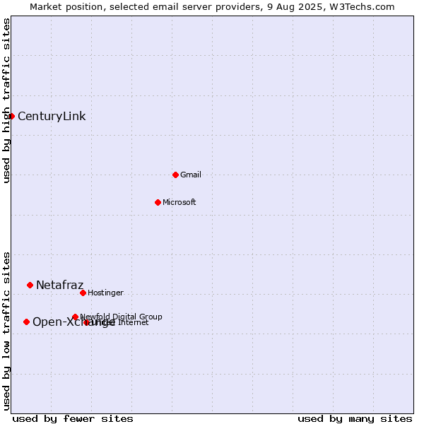 Market position of Netafraz vs. Open-Xchange vs. CenturyLink