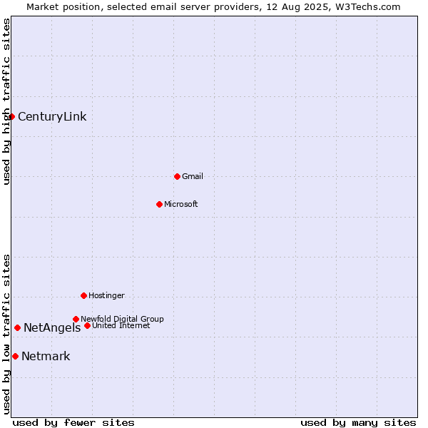 Market position of NetAngels vs. Netmark vs. CenturyLink