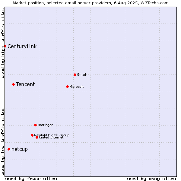 Market position of Tencent vs. netcup vs. CenturyLink
