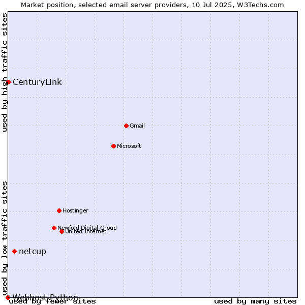 Market position of netcup vs. CenturyLink vs. Webhost Python