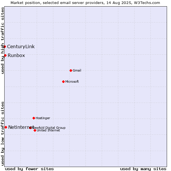 Market position of Netinternet vs. Runbox vs. CenturyLink