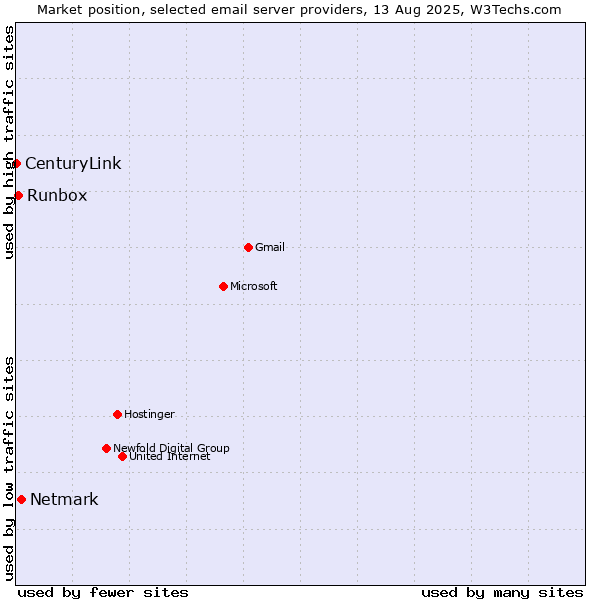 Market position of Netmark vs. Runbox vs. CenturyLink