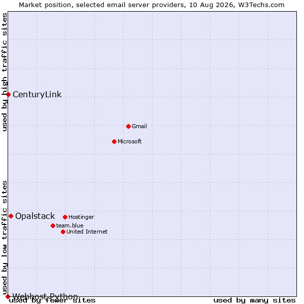 Market position of Opalstack vs. CenturyLink vs. Webhost Python