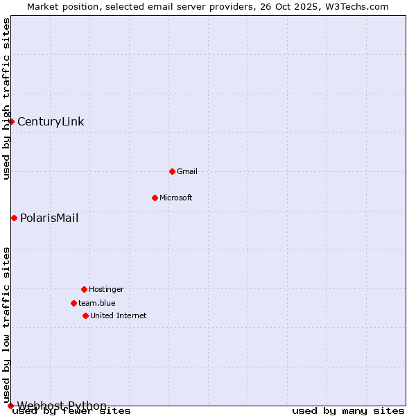 Market position of PolarisMail vs. CenturyLink vs. Webhost Python