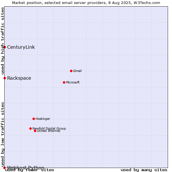 Market position of CenturyLink vs. Rackspace vs. Webhost Python