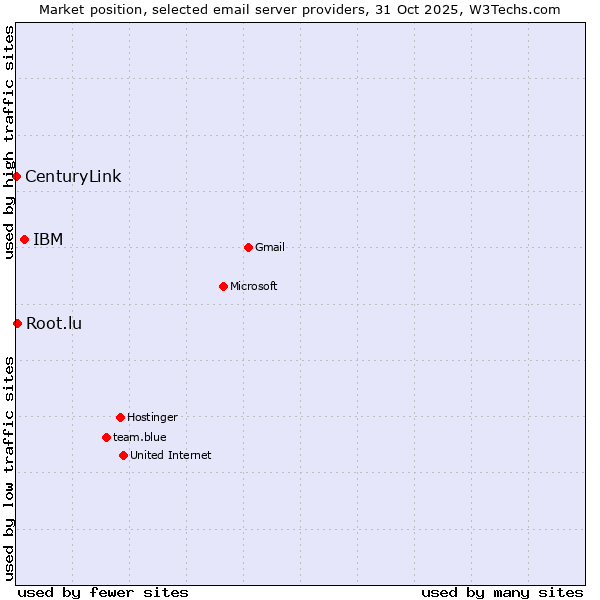 Market position of IBM vs. Root.lu vs. CenturyLink