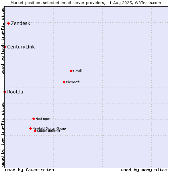 Market position of Zendesk vs. Root.lu vs. CenturyLink