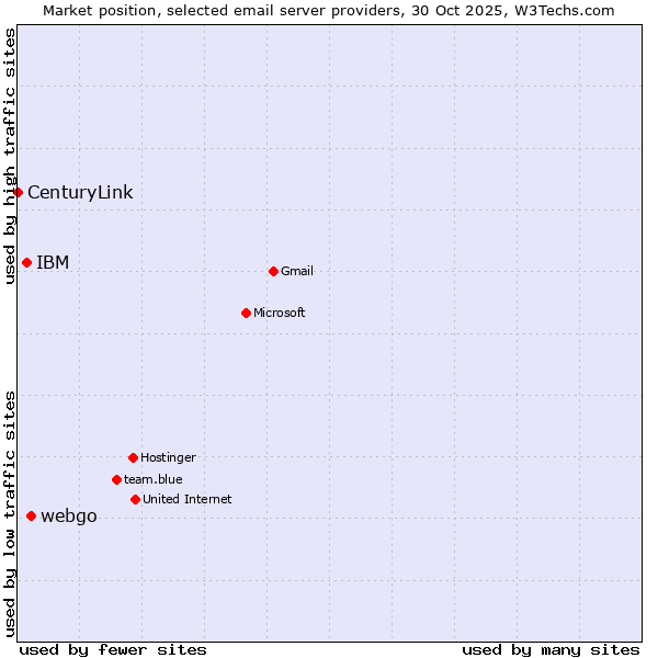 Market position of webgo vs. IBM vs. CenturyLink