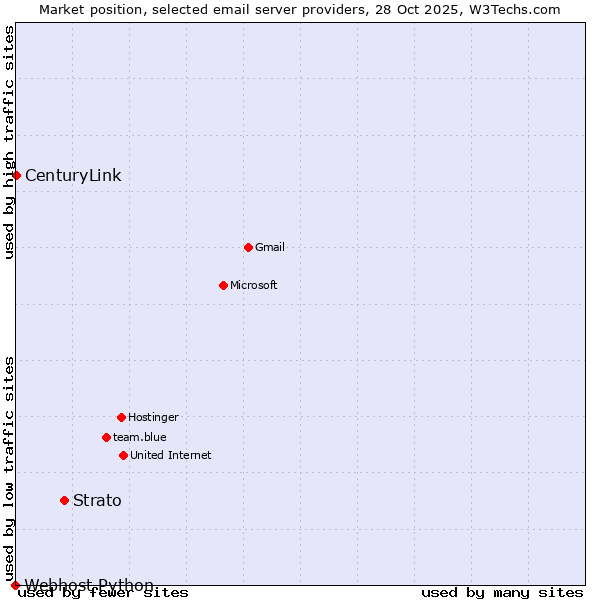 Market position of Strato vs. CenturyLink vs. Webhost Python
