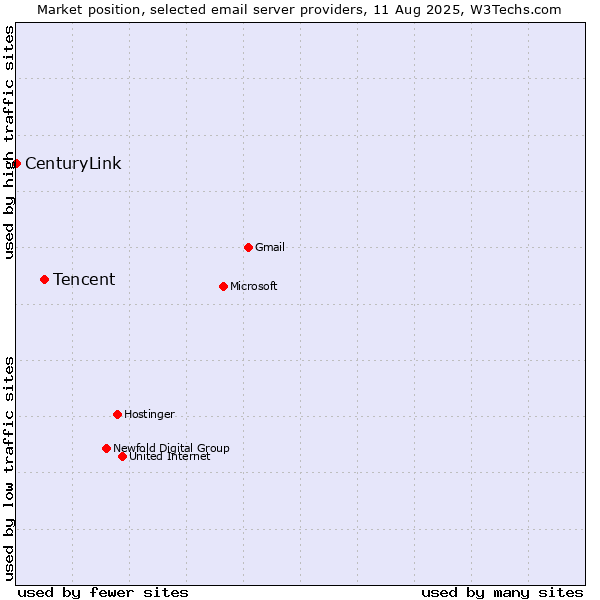 Market position of Tencent vs. CenturyLink