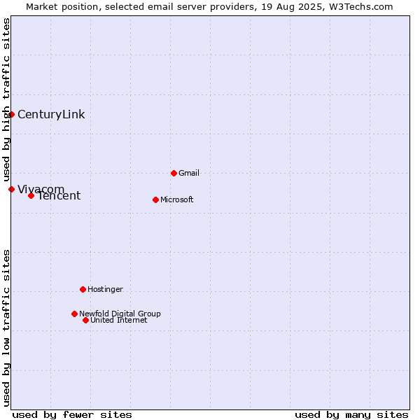 Market position of Tencent vs. Vivacom vs. CenturyLink