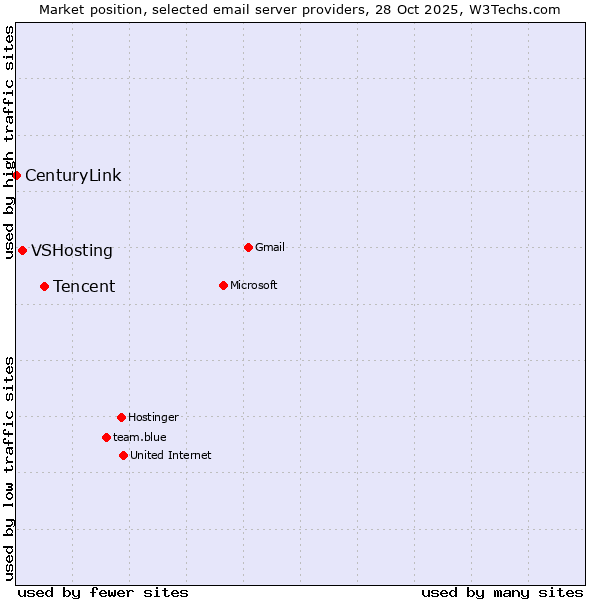 Market position of Tencent vs. VSHosting vs. CenturyLink