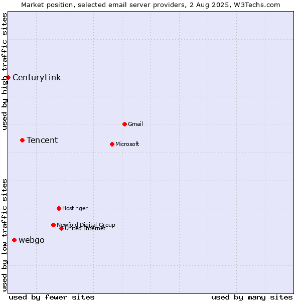Market position of Tencent vs. webgo vs. CenturyLink