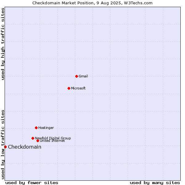 Market position of Checkdomain