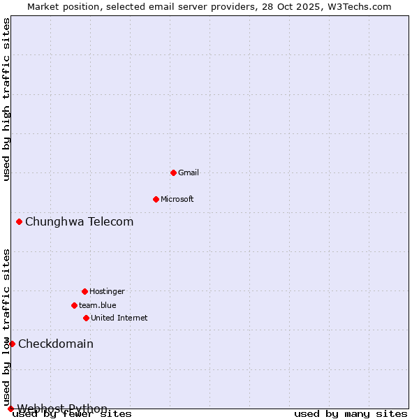Market position of Chunghwa Telecom vs. Checkdomain vs. Webhost Python