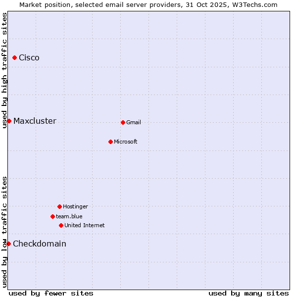 Market position of Cisco vs. Maxcluster vs. Checkdomain