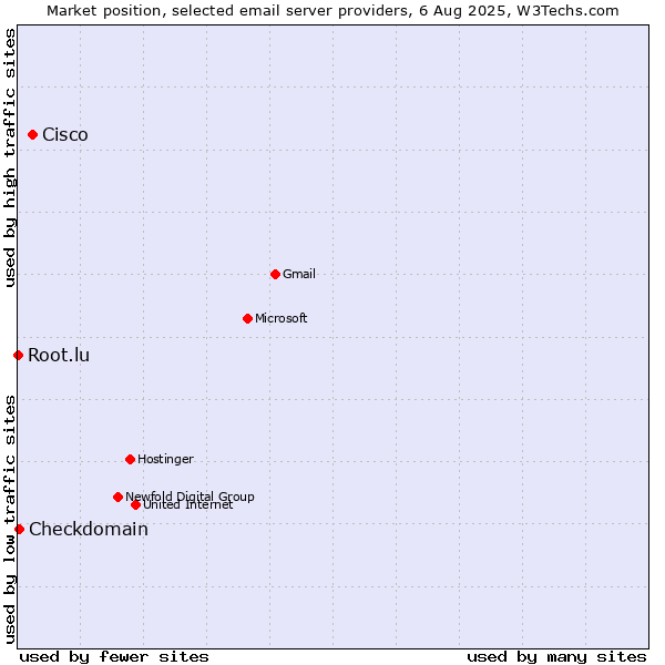 Market position of Cisco vs. Checkdomain vs. Root.lu