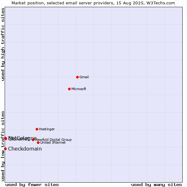 Market position of Claranet vs. NetCologne vs. Checkdomain