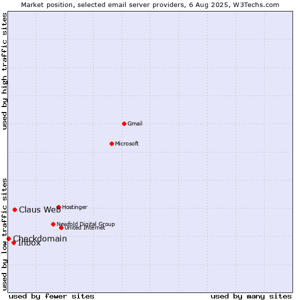 Market position of Claus Web vs. Inbox vs. Checkdomain