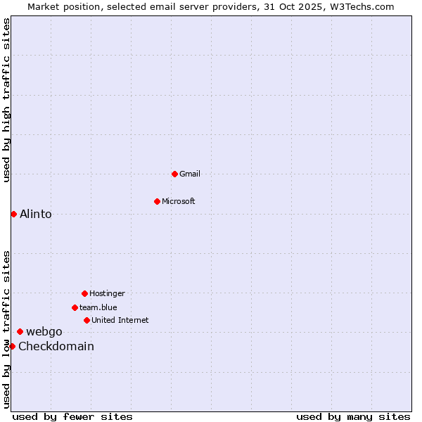 Market position of webgo vs. Alinto vs. Checkdomain