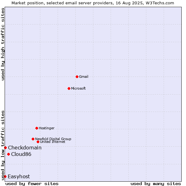 Market position of Cloud86 vs. Checkdomain vs. Easyhost