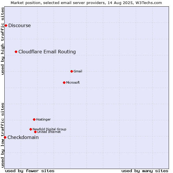 Market position of Cloudflare Email Routing vs. Discourse vs. Checkdomain