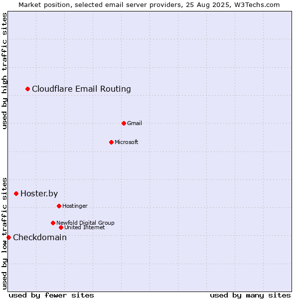 Market position of Cloudflare Email Routing vs. Hoster.by vs. Checkdomain