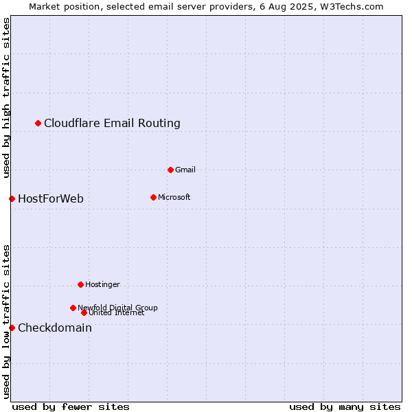 Market position of Cloudflare Email Routing vs. Checkdomain vs. HostForWeb