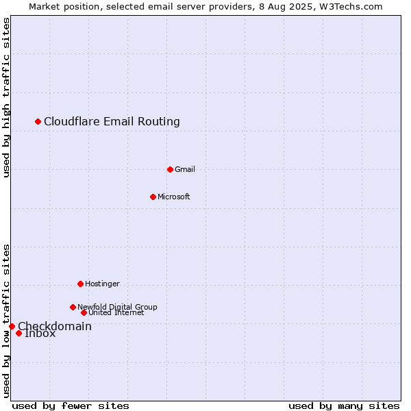 Market position of Cloudflare Email Routing vs. Inbox vs. Checkdomain
