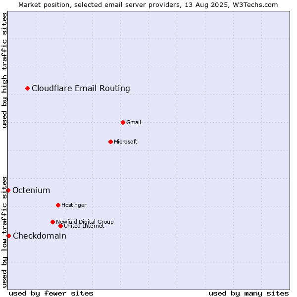 Market position of Cloudflare Email Routing vs. Checkdomain vs. Octenium